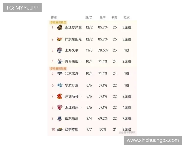 全国锦标赛最新积分榜揭晓广州篮球队以68分稳居第一名